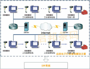 条码技术与信息技术融合应用流程图解析
